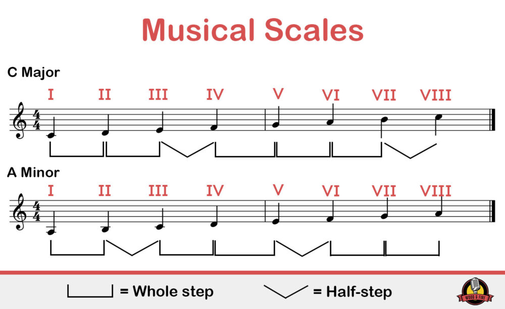 Musical scales: structure, mode, uses and audio examples