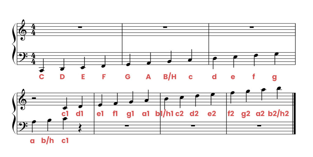 Diese Abbildung verdeutlicht sehr gut, welche Bereiche jeder Schlüssel abdeckt und wo sich Violin- und Bassschlüssel treffen