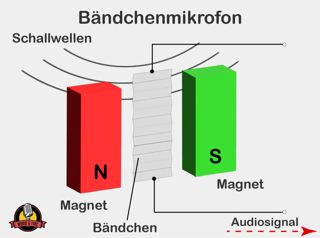 Technische Funktionsweise eines Bändchenmikrofons