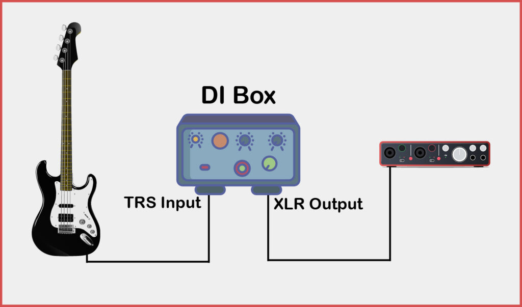 De elektrische bas kan direct worden opgenomen via een DI-box - zonder versterker