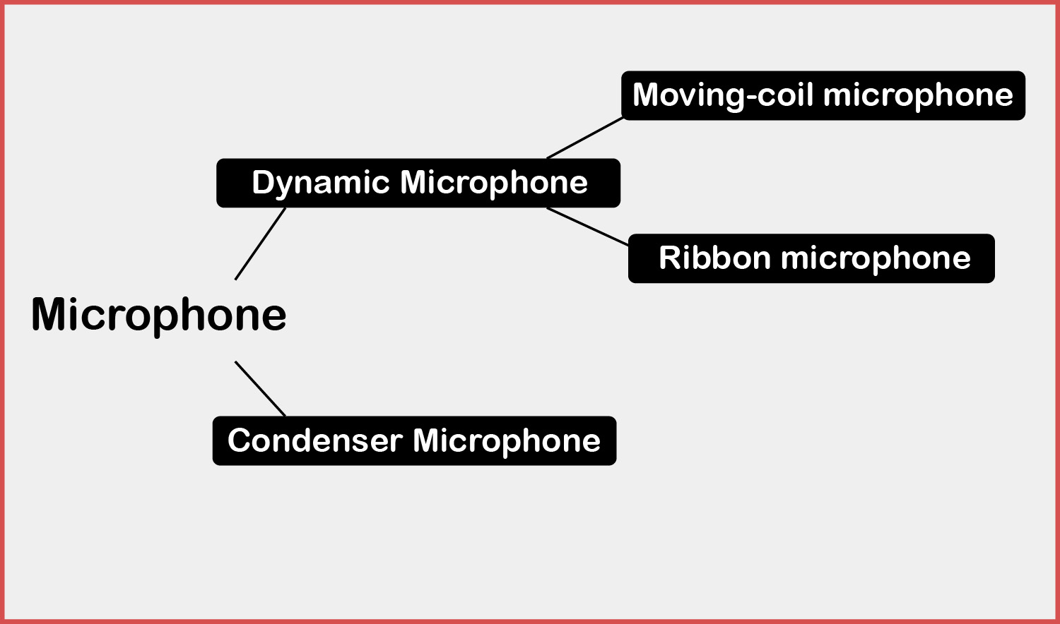Classification des microphones