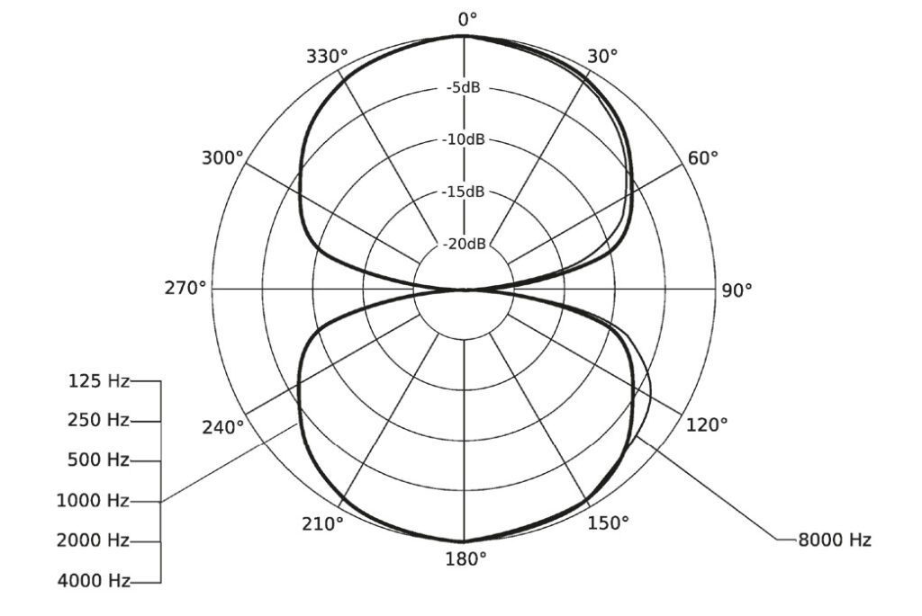 This is what the directional characteristic of the figure of eight looks like