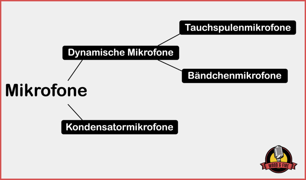 Klassifizierung von Mikrofonen