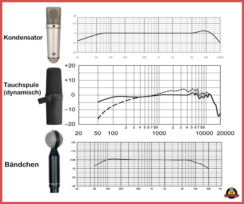 Vergleich der Frequenzkurven jedes Mikrofontyps mit den populärsten Modellen jeder Klasse