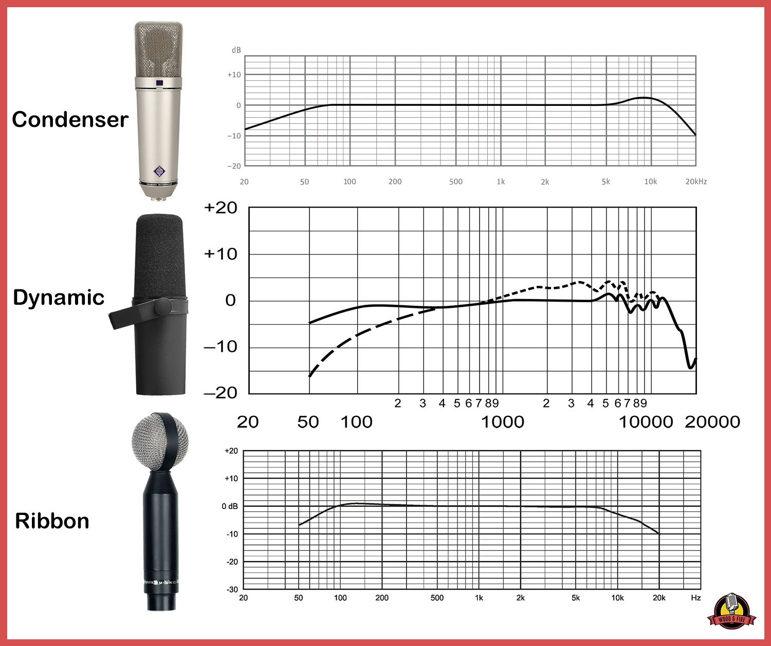 Comparação das curvas de frequência de cada tipo de microfone com os modelos mais populares de cada classe