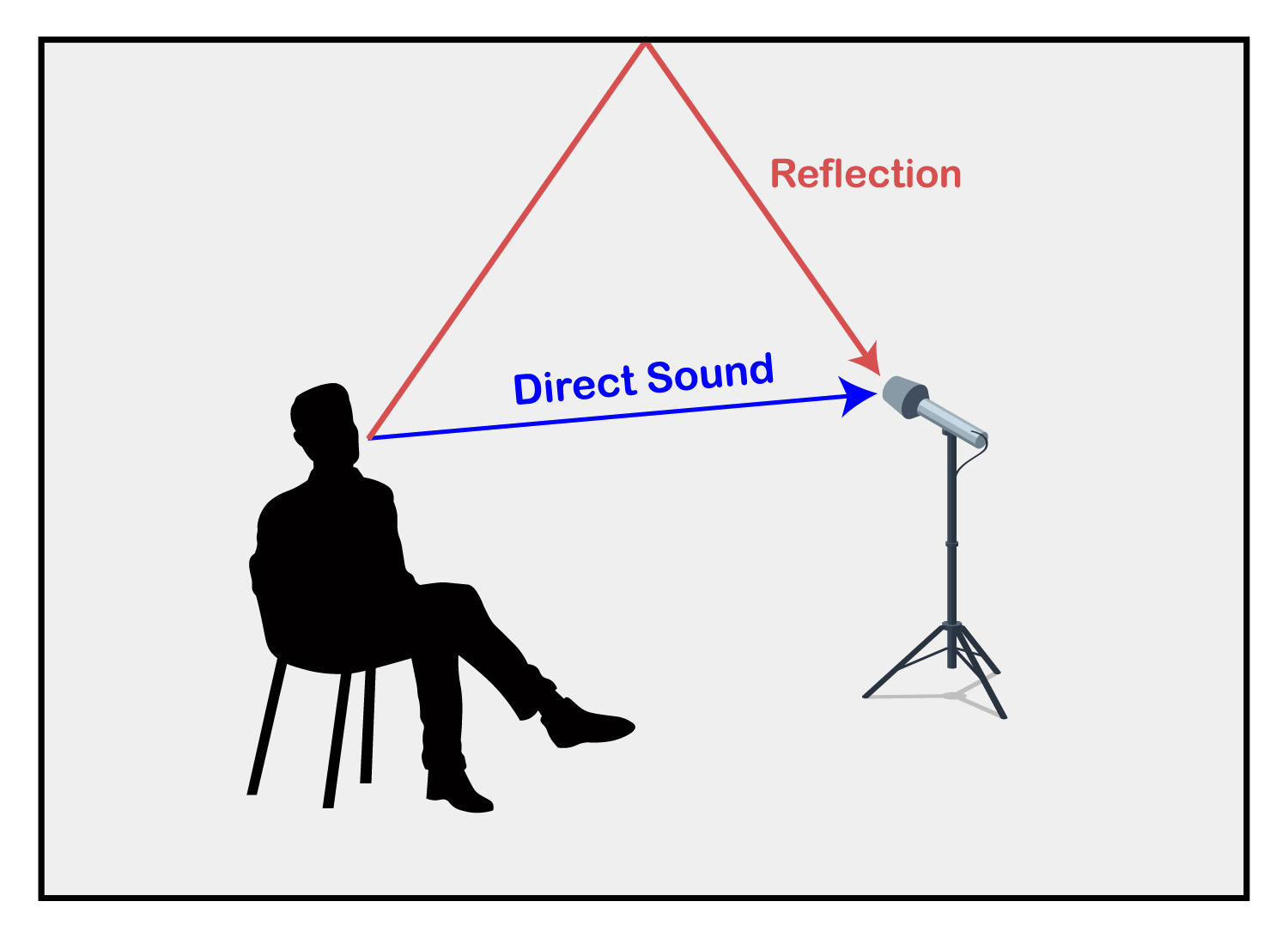 Así es como llegan las ondas sonoras al micrófono en una sala sin tratamiento acústico