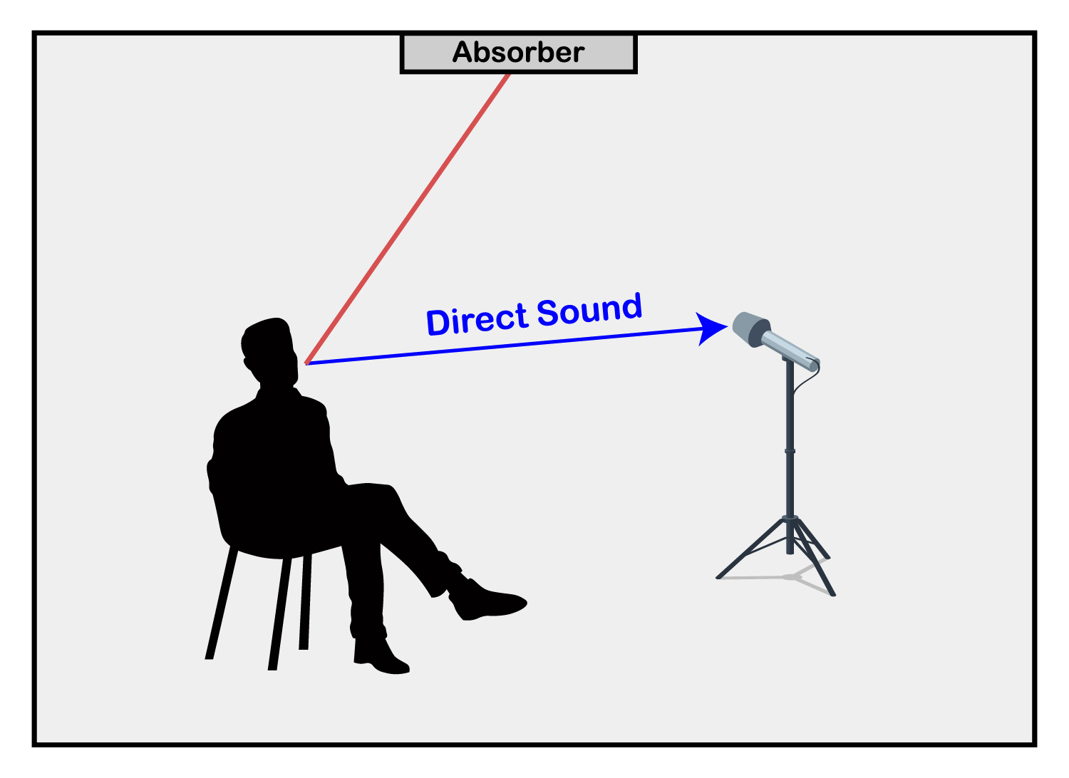 By attaching absorbers to walls and ceilings, the sound waves are absorbed so that no sound reflections enter the microphone.