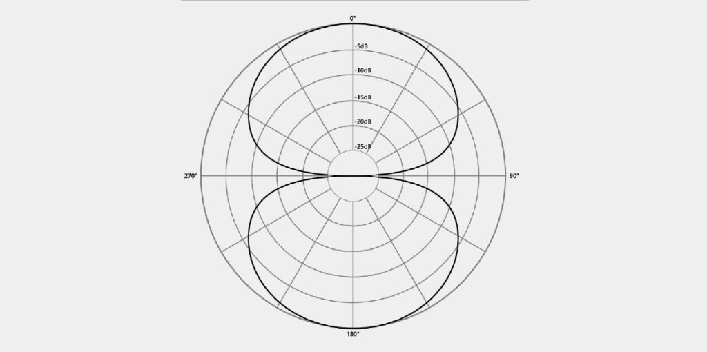 Diagrama polar da caraterística direcional oito