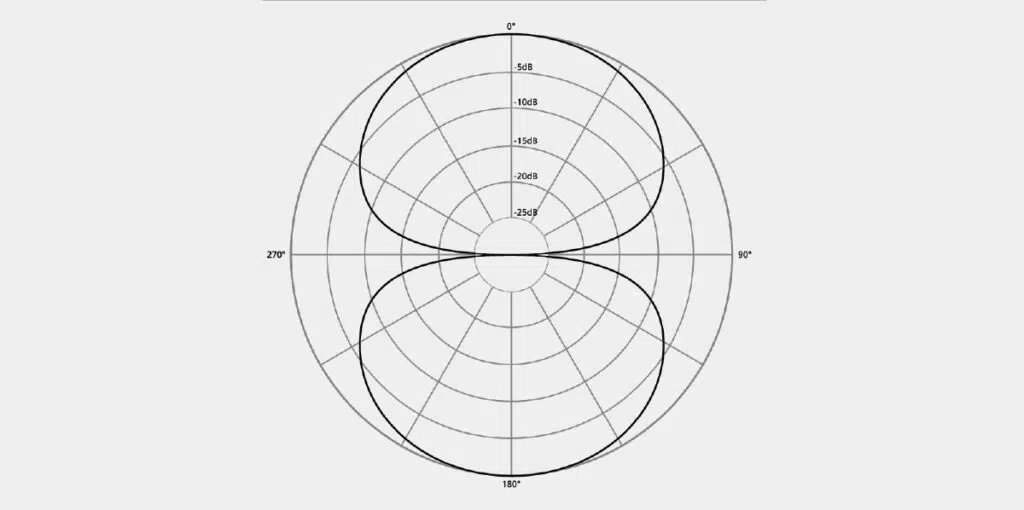 Diagrama polar bidireccional de un micrófono