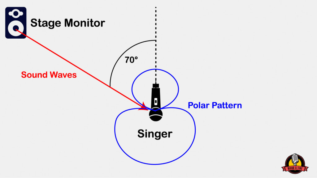 Bij microfoons met hypercardioïde kenmerken wordt het geluid het sterkst gedempt bij een hoek van 70° ten opzichte van de achterste as (110° ten opzichte van de voorste as).