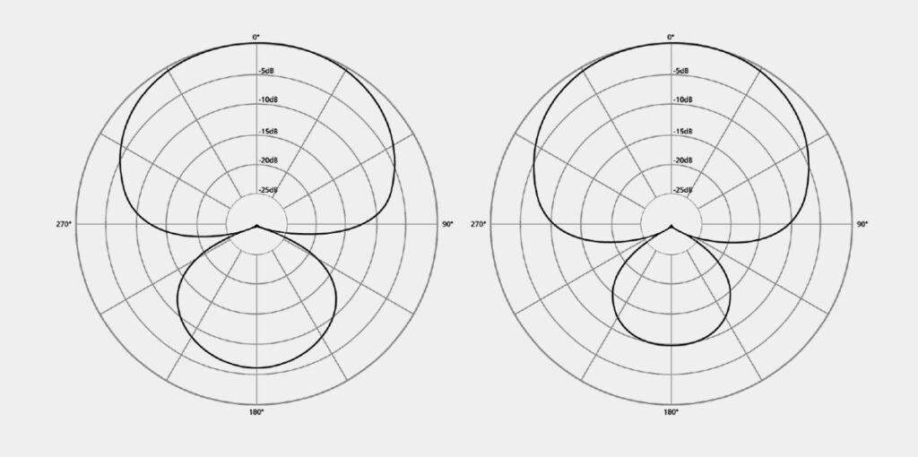 Polardiagramm der Hypernierencharakteristik (links) und der Supernierencharakteristik (rechts)