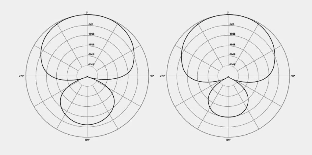 Diagramas polares supercardioide e hipercardioide de un micrófono