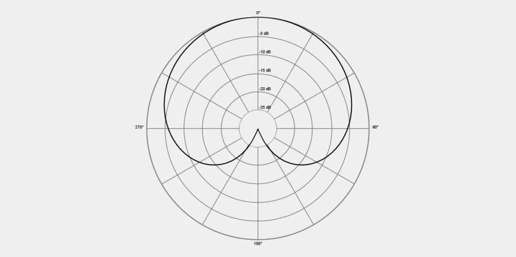 Diagrama polar cardioide de un micrófono