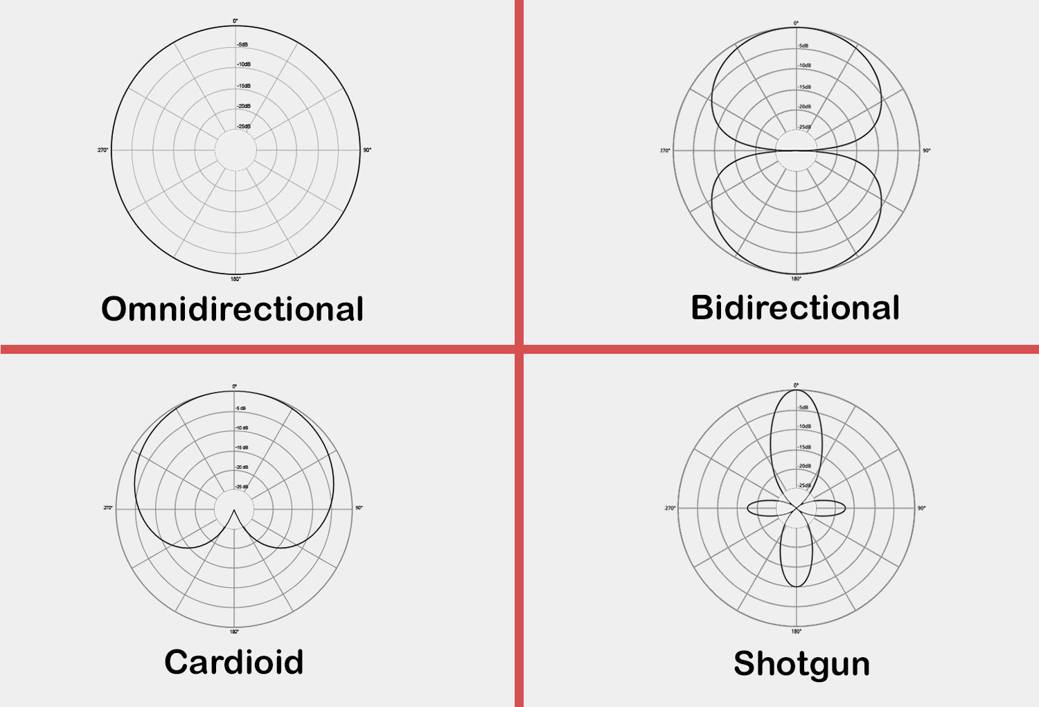 The 4 most important directional characteristics