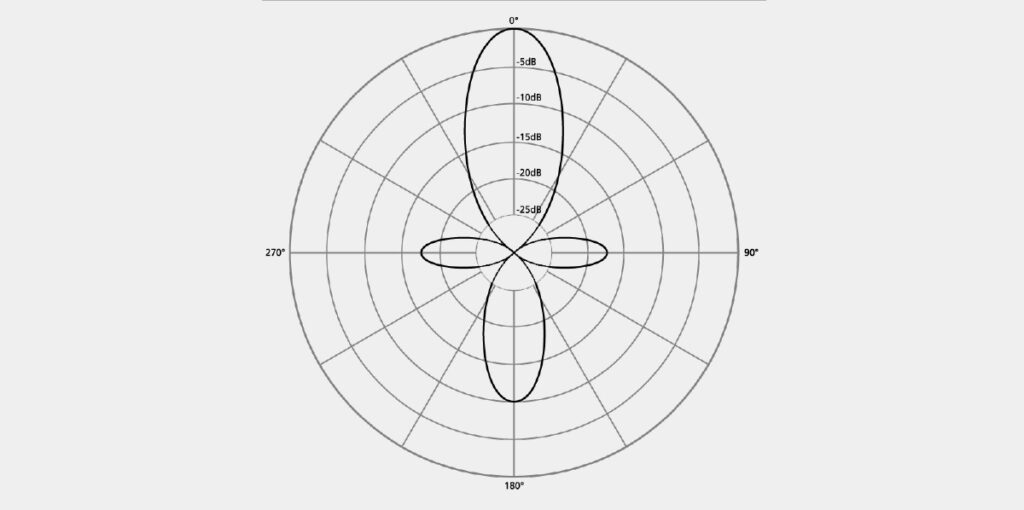 Polardiagramm der Shotgun-Richtcharakteristik