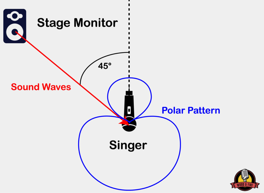 Wie aus dieser Skizze hervorgeht, wird der Schall bei Mikrofonen mit Supernierencharakteristik in einem Winkel von 45° zur rückwärtigen Achse (135° zur vorderen Achse) am stärksten gedämpft.