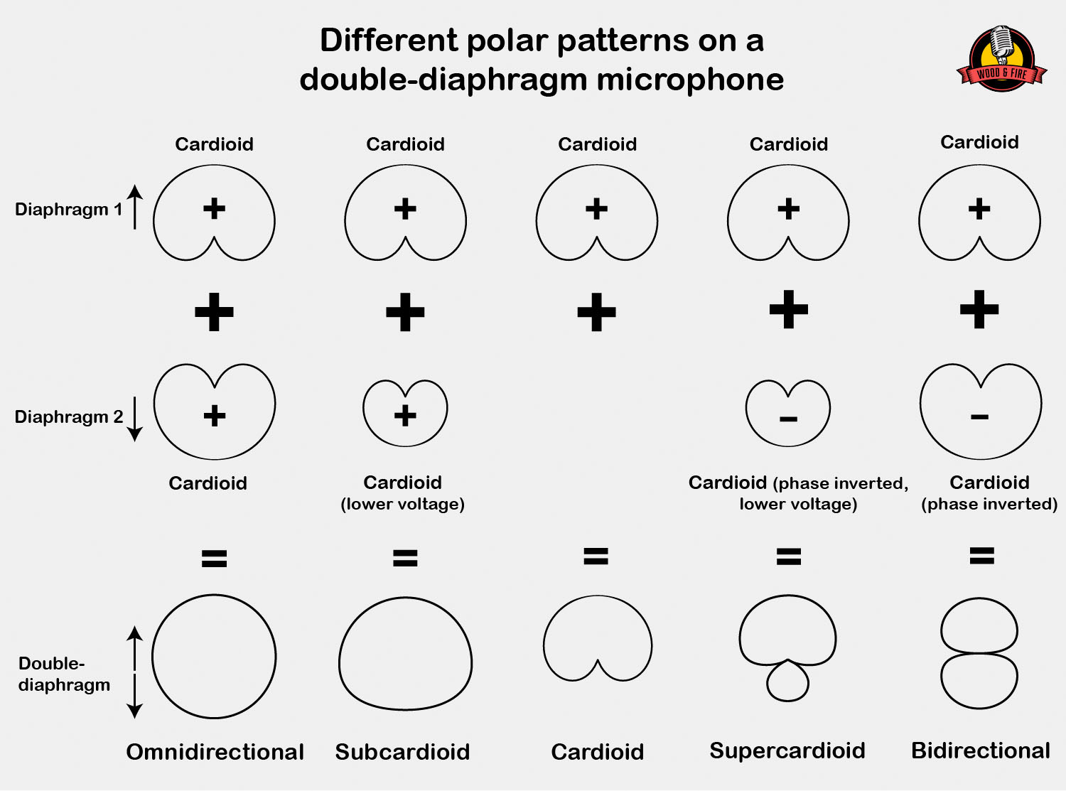 The signals from the two diaphragms are combined to produce different polar patterns.