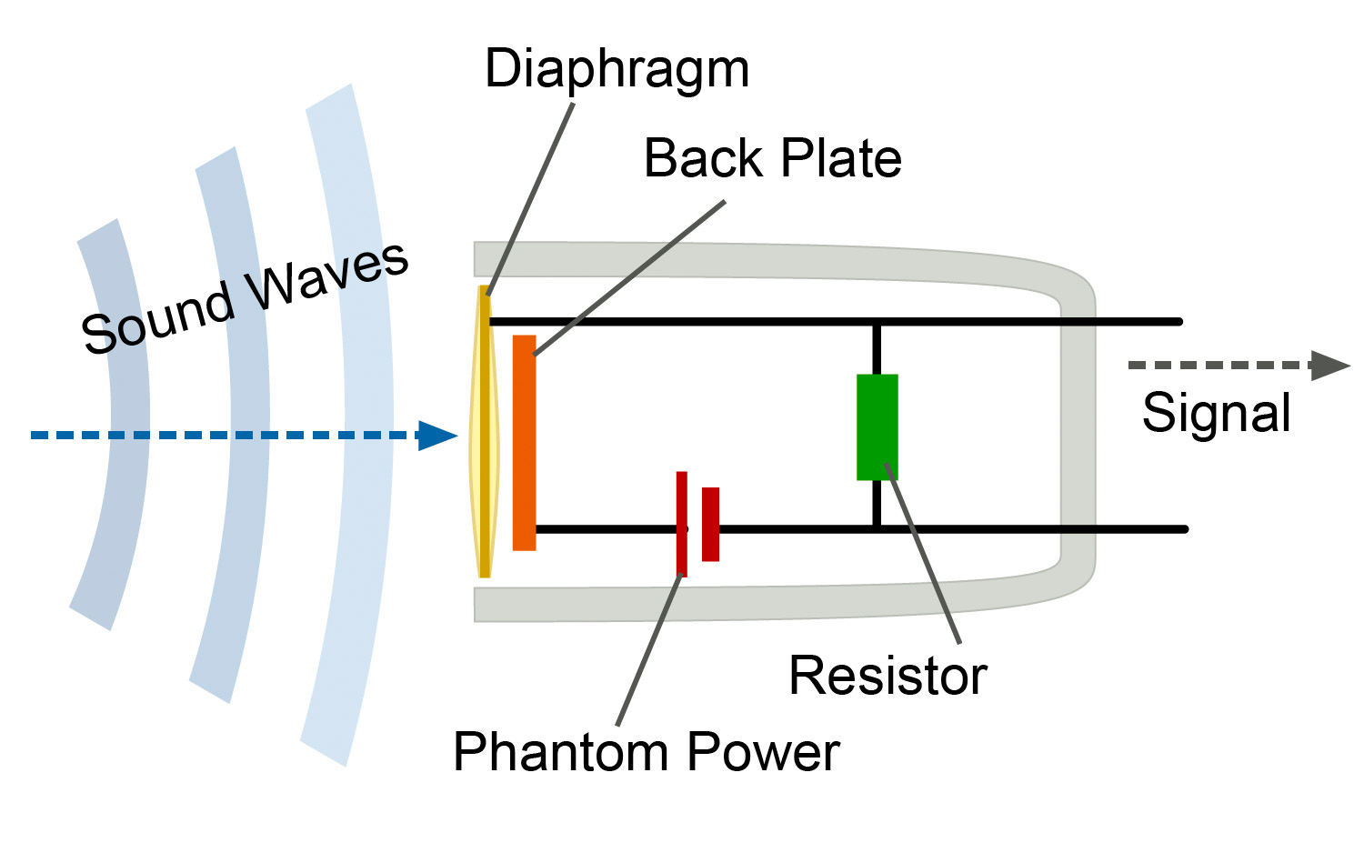 Schets: Functionaliteit van een condensatormicrofoon